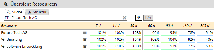 PLAN Ressourcenplanung - Übersicht Auslastung Ressourcen
